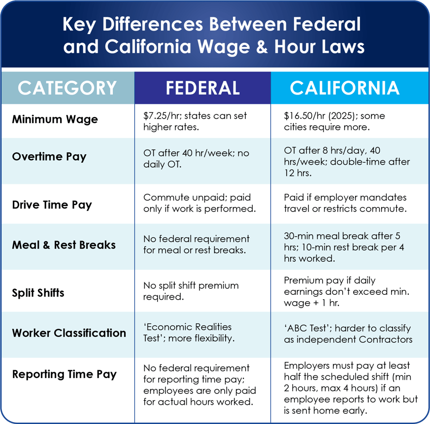 chart federal and California labor laws