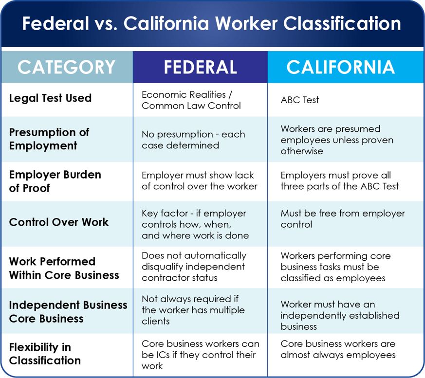 chart-california vs. Federal worker classification