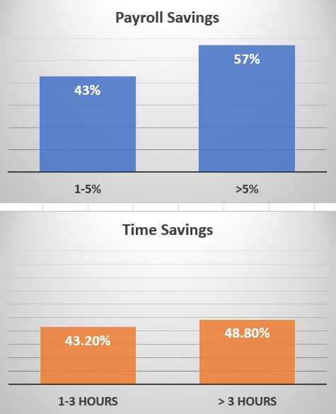 chart save money on payroll and time