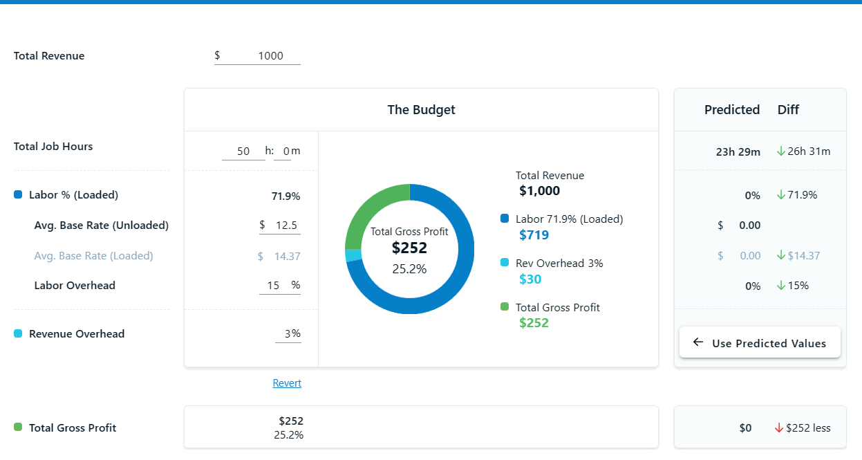 Chronotek Pro job budgets includes loaded pay rates and revenue overhead