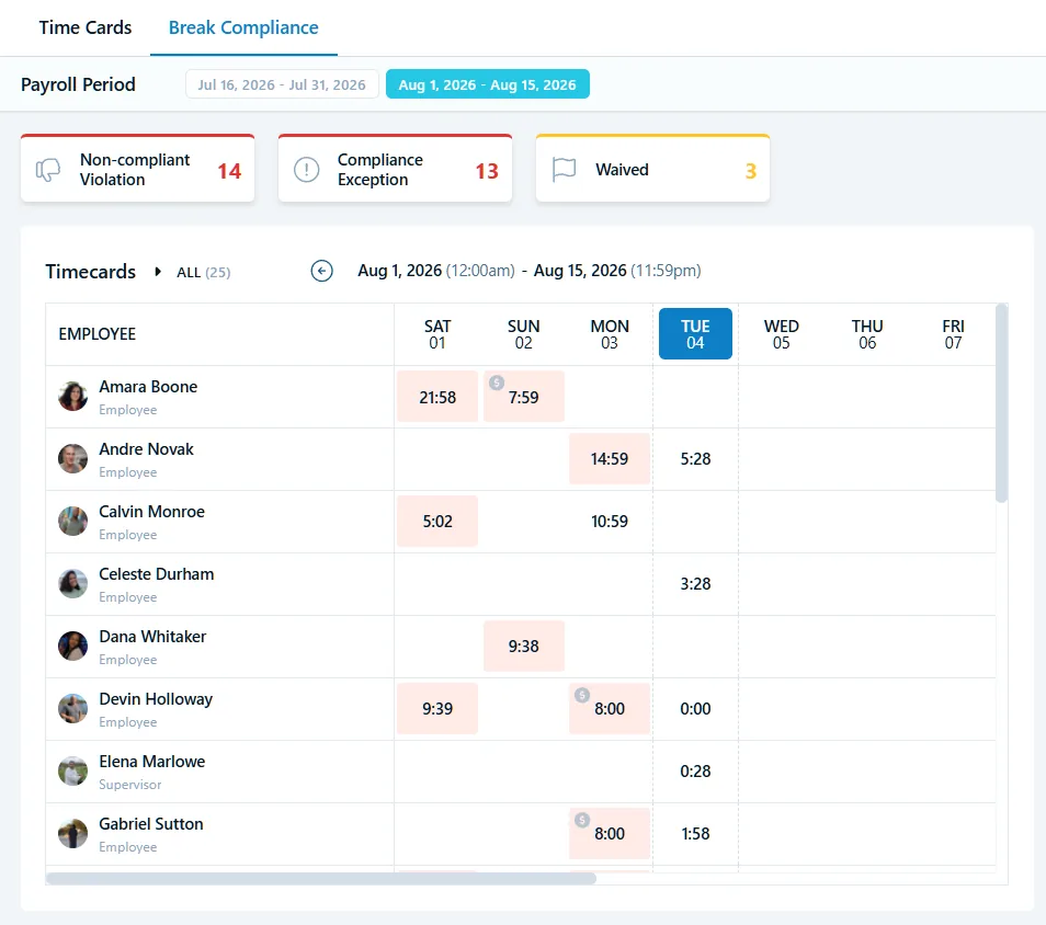 Chronotek Pro Break Compliance dashboard showing non-compliant violations, compliance exceptions and waived breaks across a payroll period