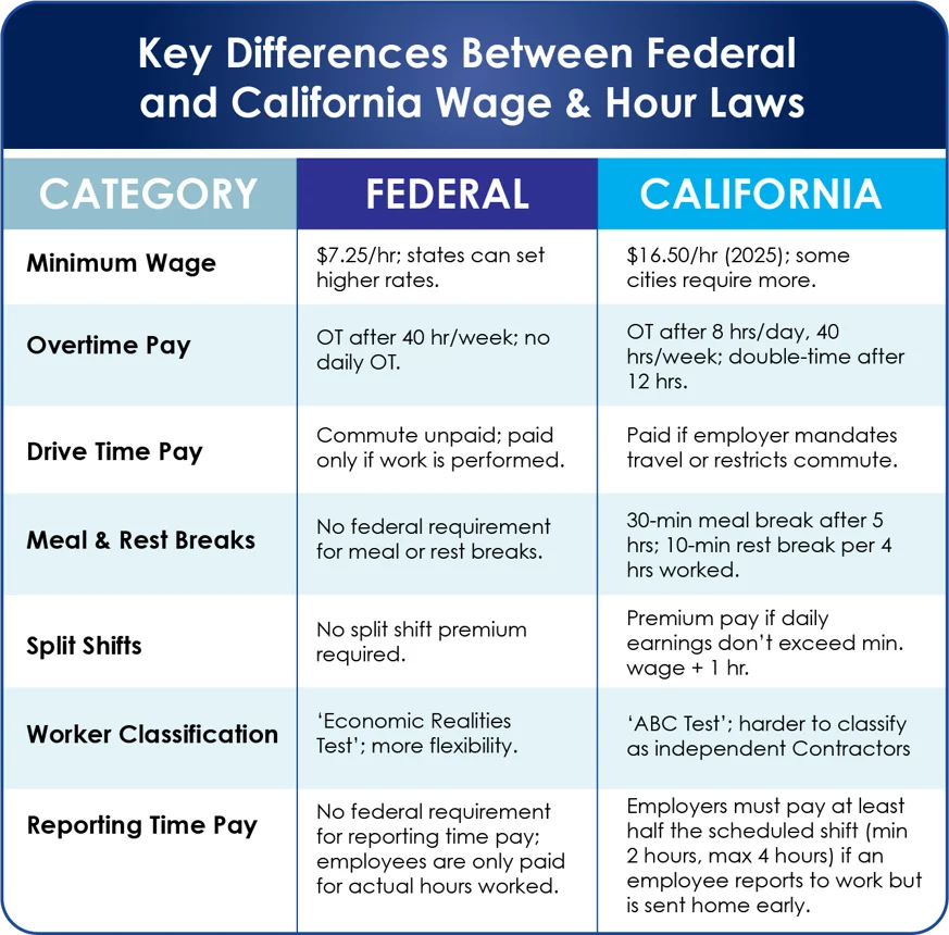chart federal and California labor laws