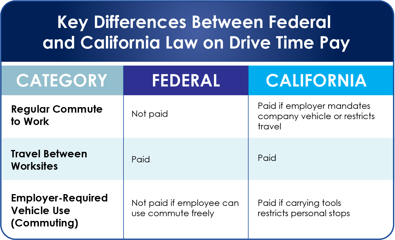 chart california vs. federal drive time laws