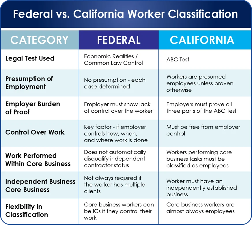 chart-california vs. Federal worker classification