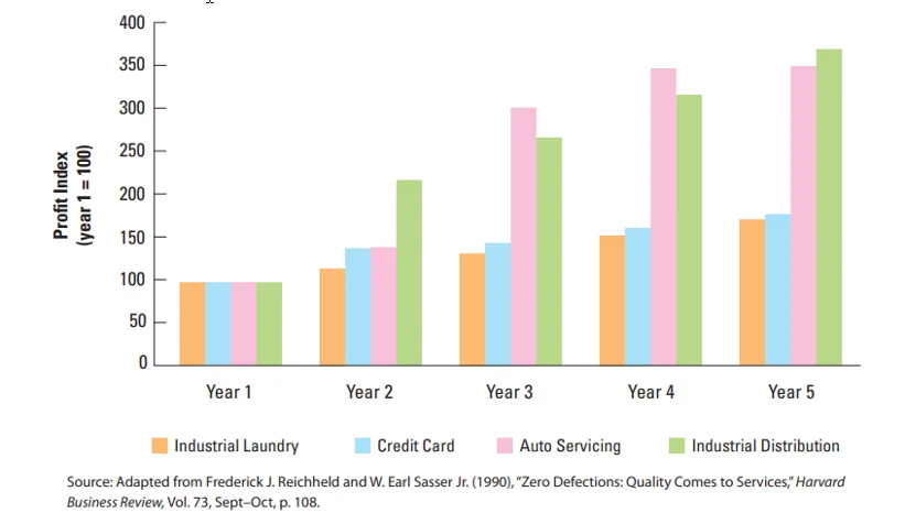 chart on how much profit a customer generates over time