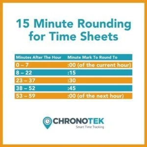 Clock and timesheet illustrating how to round employee time sheets to the nearest quarter hour