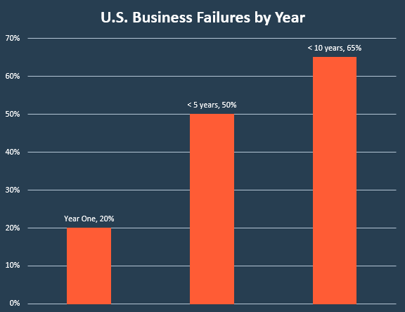 US Business Failures by Year